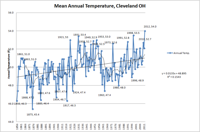 Annual temperature (1855-2012)